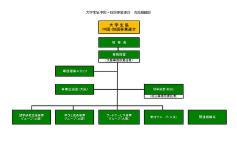中国・四国事業連合組織図